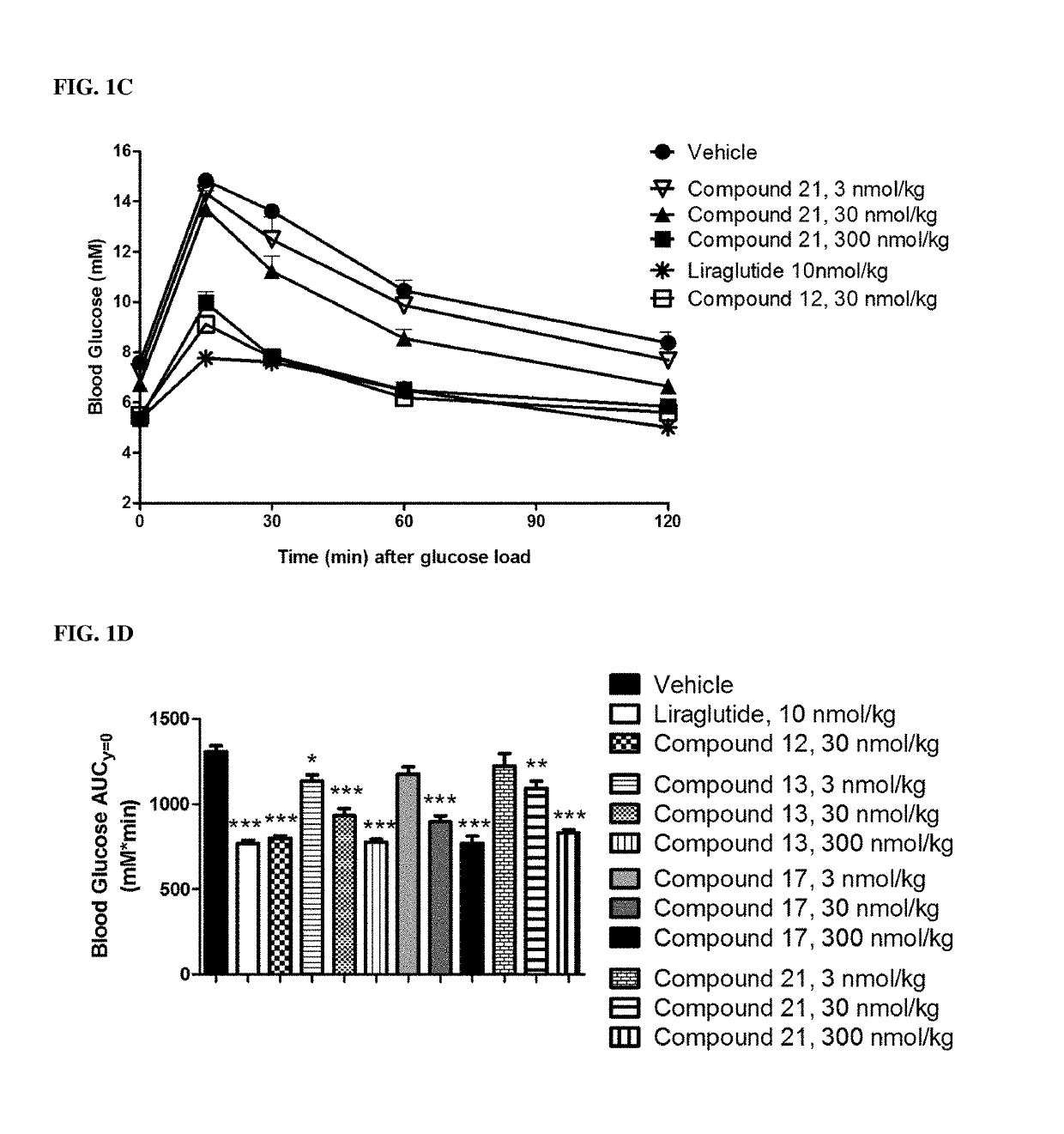 GIP agonist compounds and methods