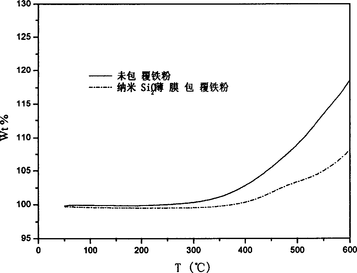 Magnetic particle with high antioxidant for magnetic flow liquid and preparation method thereof