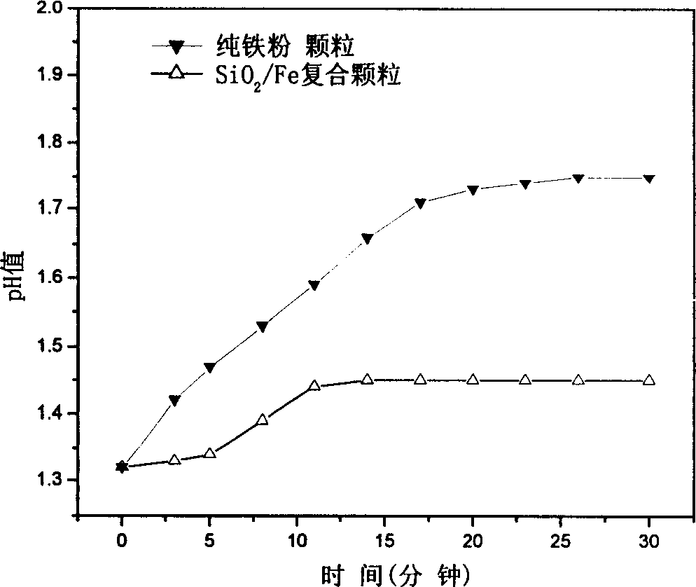 Magnetic particle with high antioxidant for magnetic flow liquid and preparation method thereof