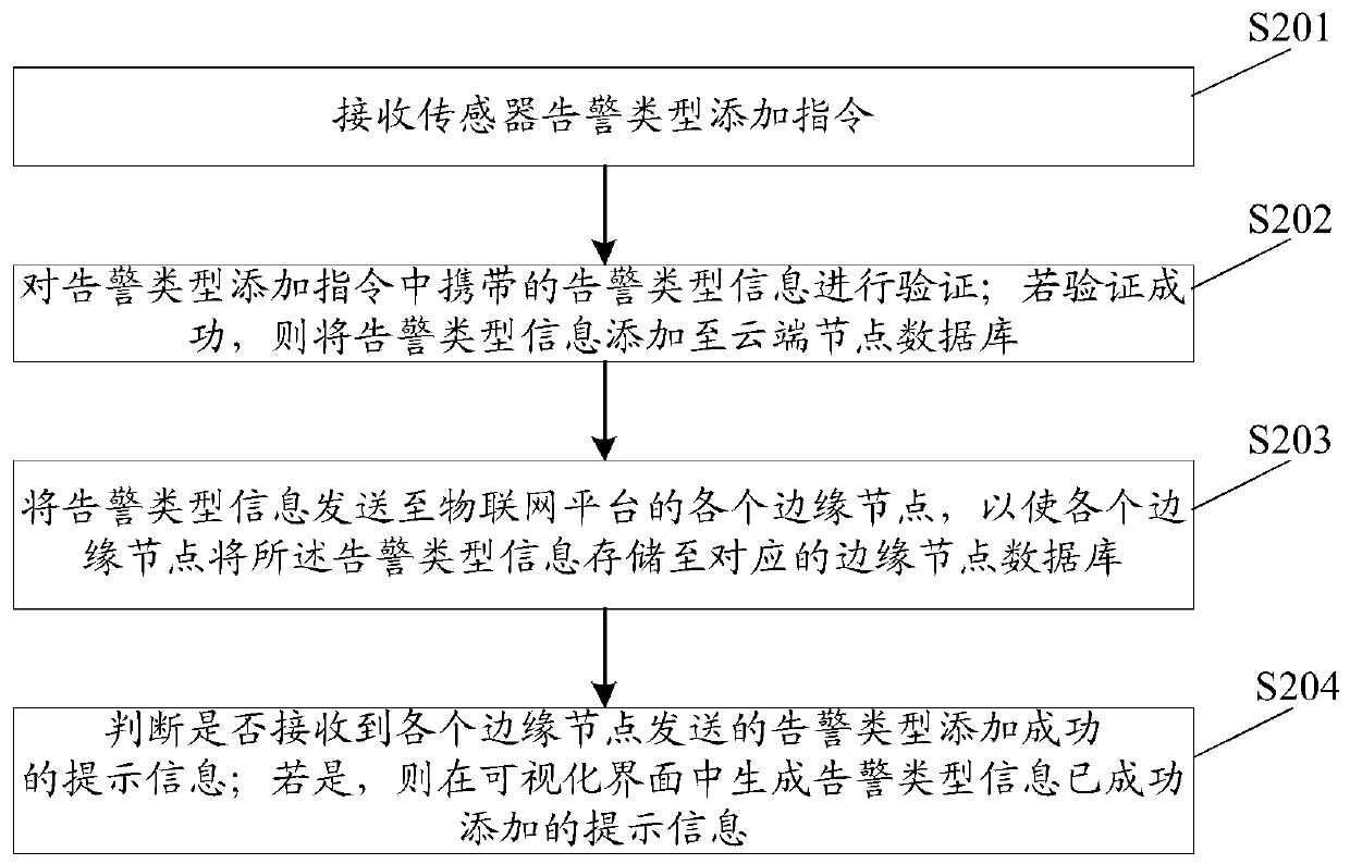 Sensor information adding method and device for Internet of Things, equipment and storage medium