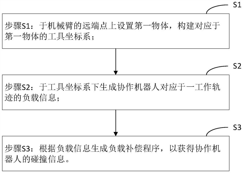 Collaborative robot control method and collaborative robot