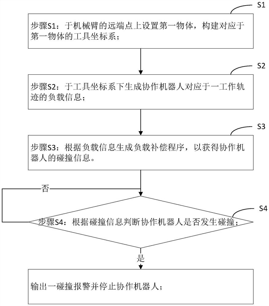 Collaborative robot control method and collaborative robot