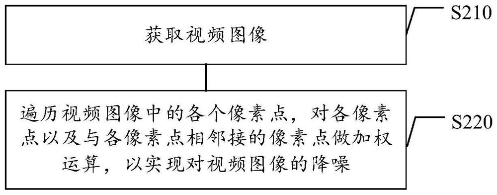 Video image noise reduction method and device, storage medium and electronic equipment