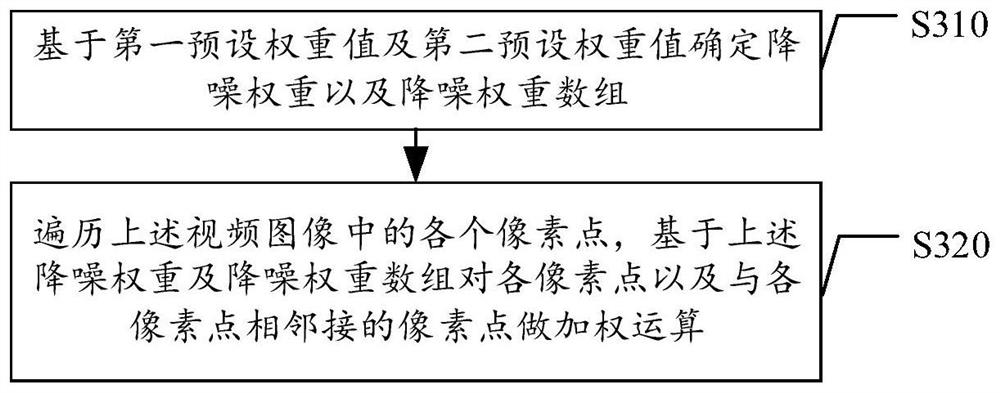 Video image noise reduction method and device, storage medium and electronic equipment