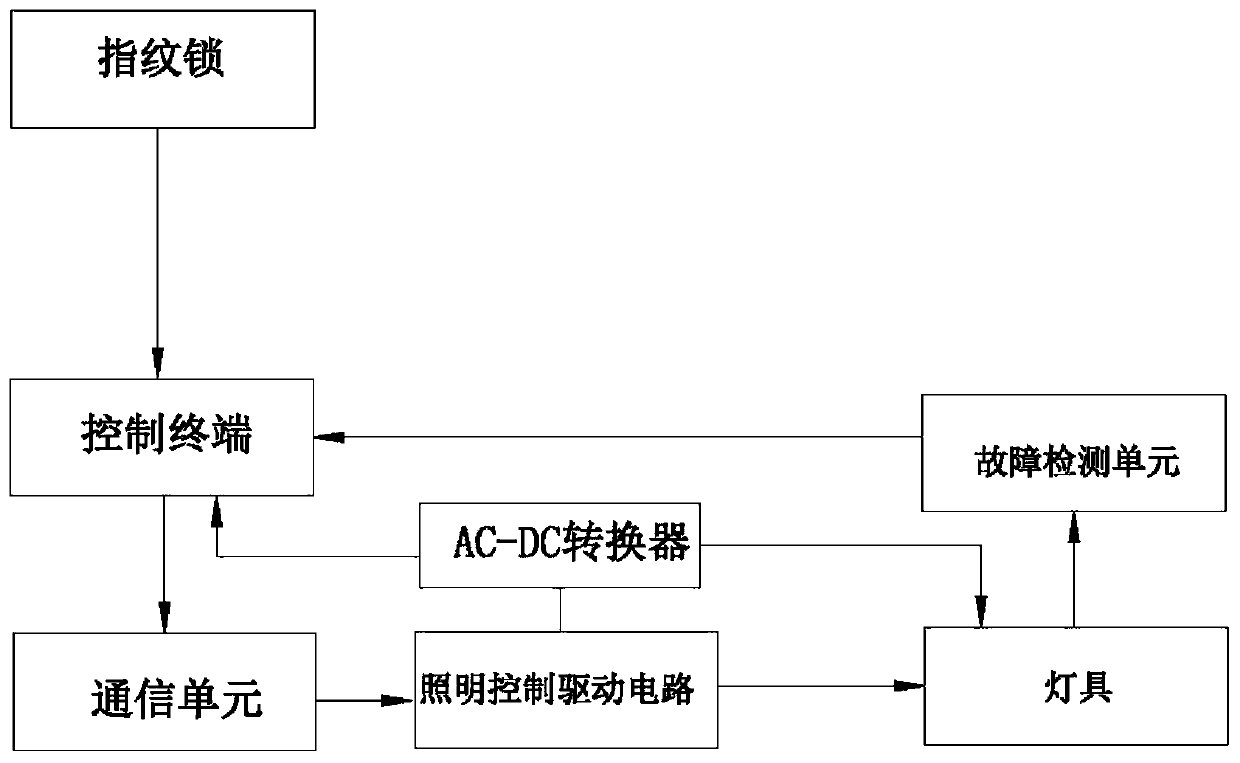 Smart home control system based on fingerprint lock