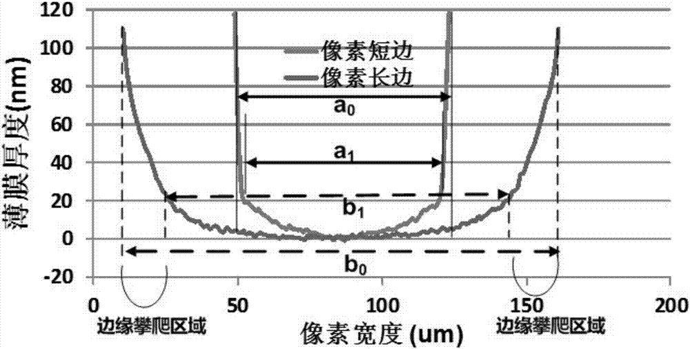 Manufacturing method and manufacturing equipment for thin film, display substrate and manufacturing method therefor