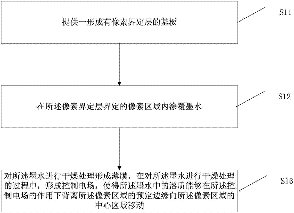 Manufacturing method and manufacturing equipment for thin film, display substrate and manufacturing method therefor