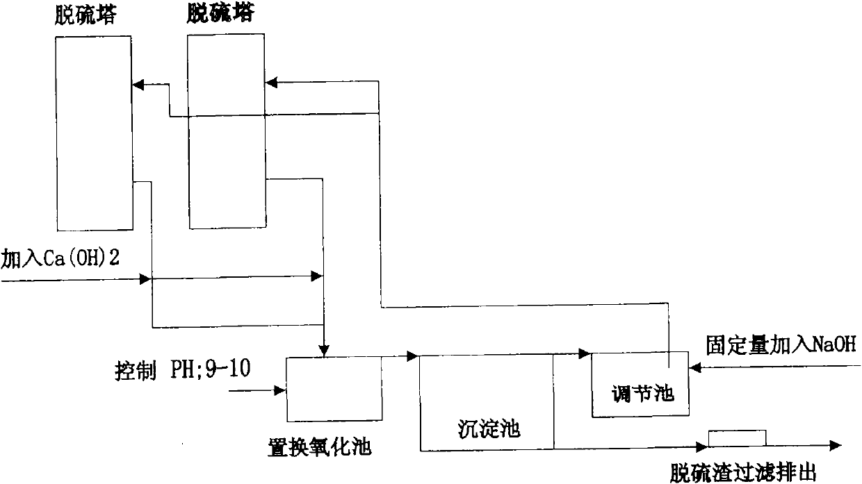 High-alkaline double-alkali simplified desulfuration control method by adding agent at front end of canal