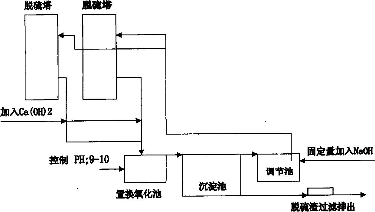 High-alkaline double-alkali simplified desulfuration control method by adding agent at front end of canal