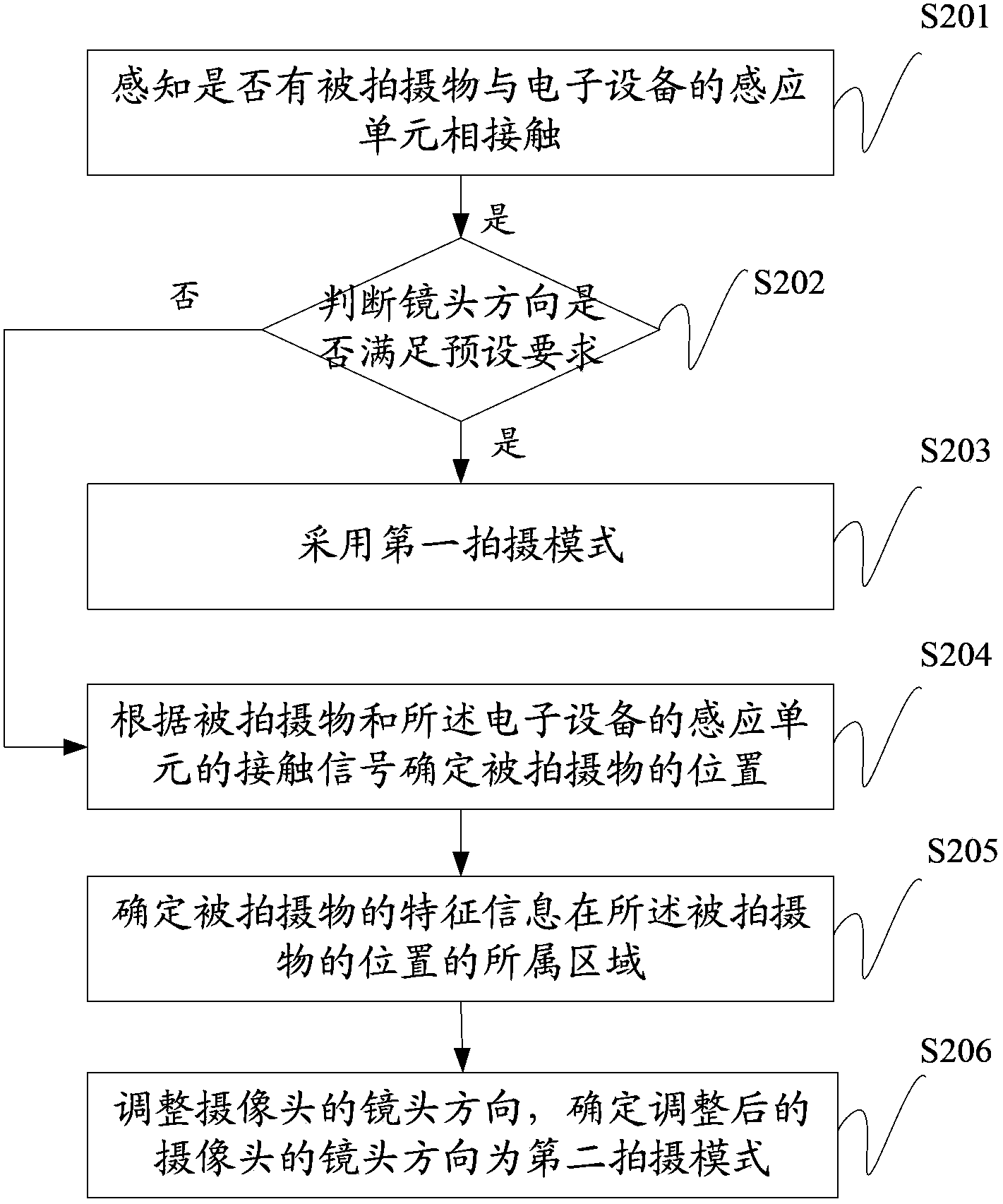 Camera control method and electronic equipment