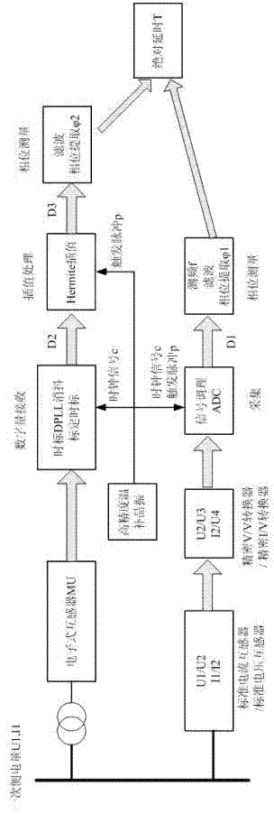 Phase- and time mark measurement-based electronic transformer absolute delay detection method