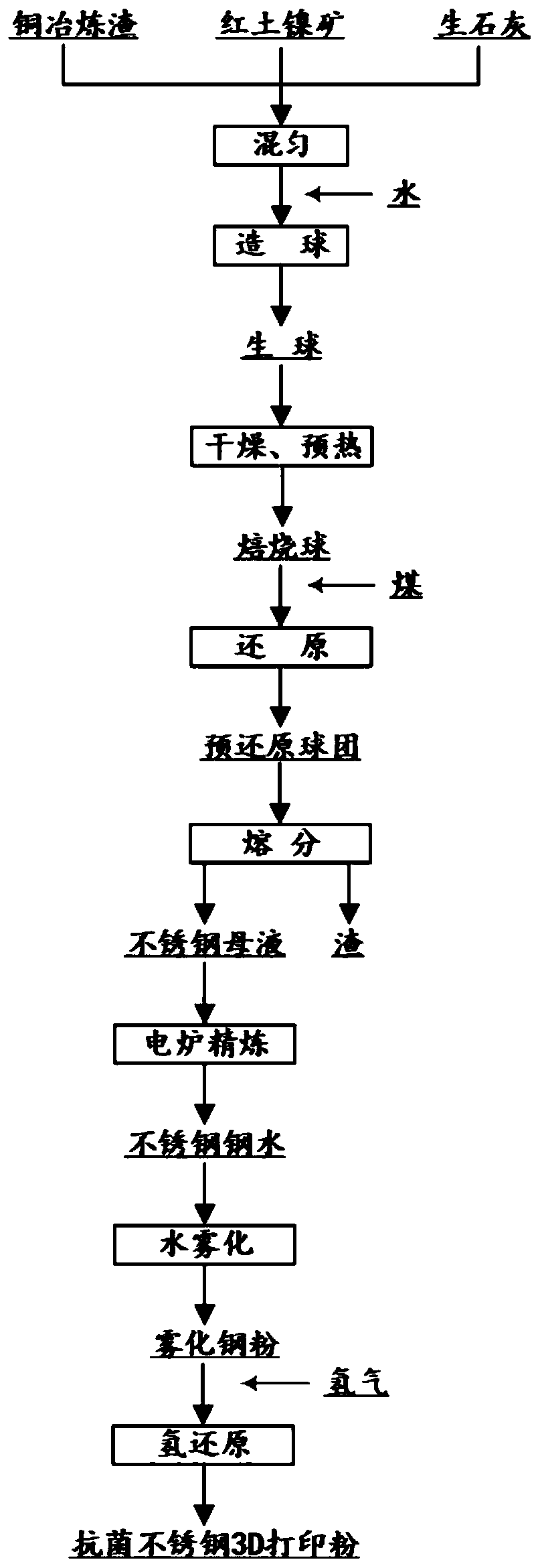 Preparation method for stainless steel 3D printing powder and product of stainless steel 3D printing powder