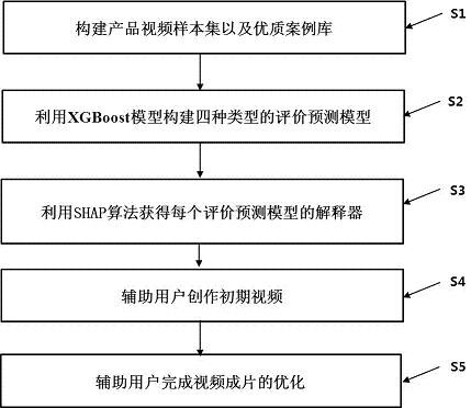 Audience evaluation data-driven auxiliary method and device for silent product video creation