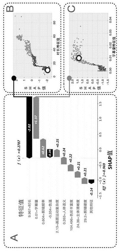 Audience evaluation data-driven auxiliary method and device for silent product video creation