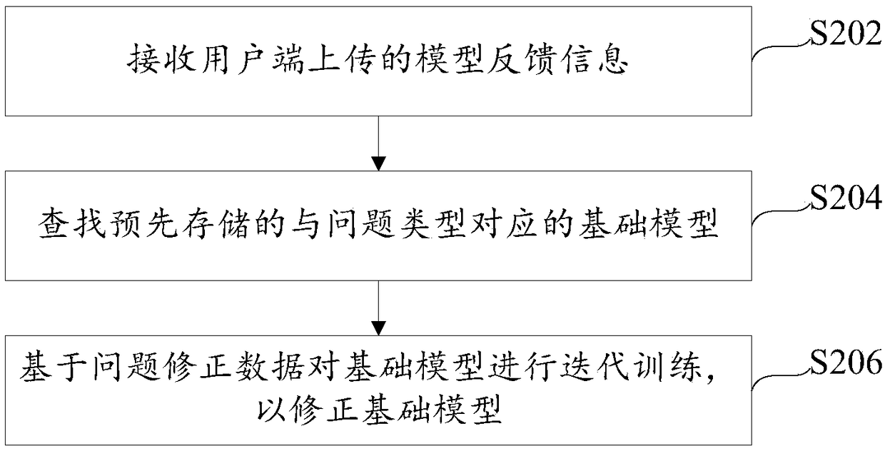 Model iterative correction method, device and system