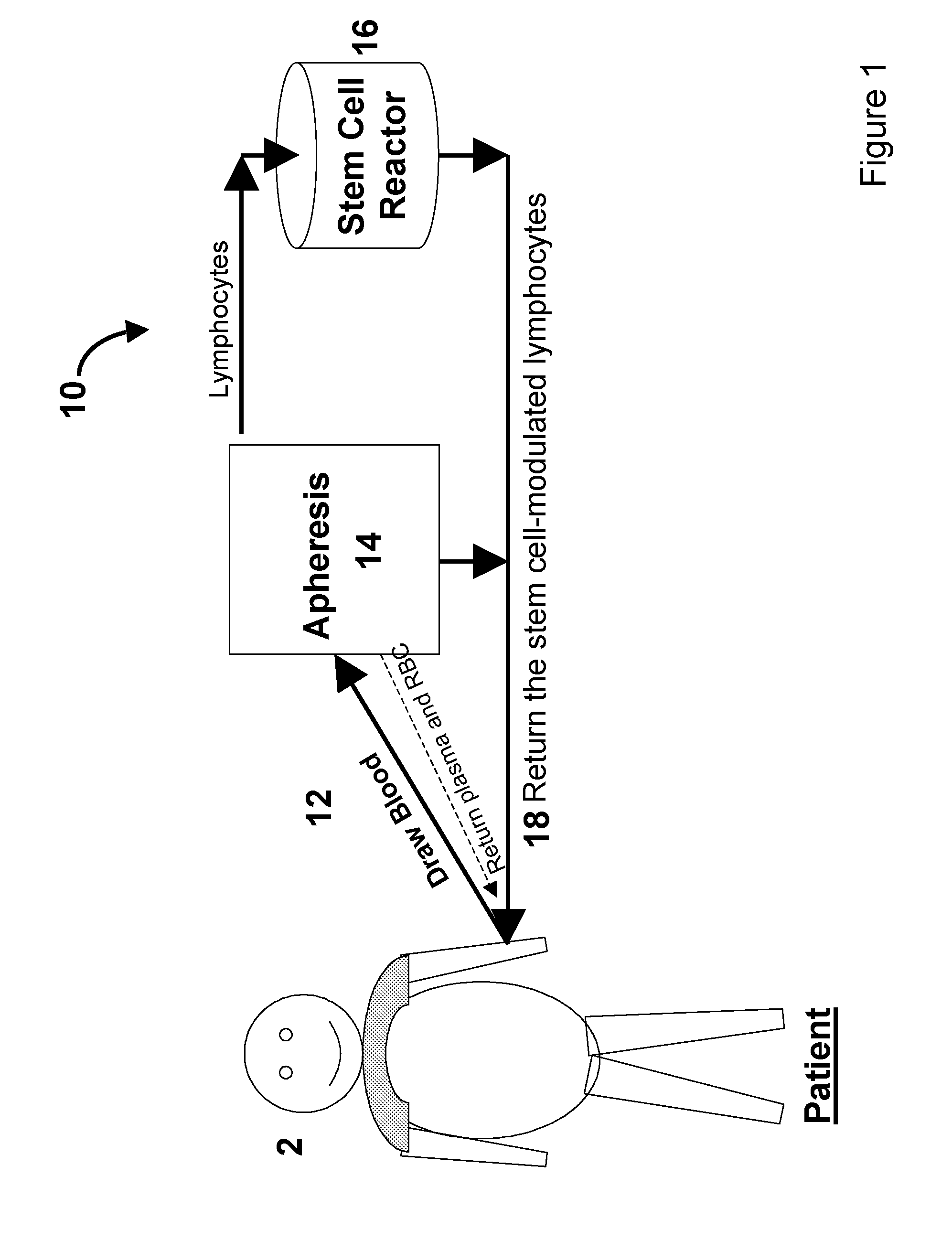 Stem Cell Immune Modulation Methods of Use and Apparatus