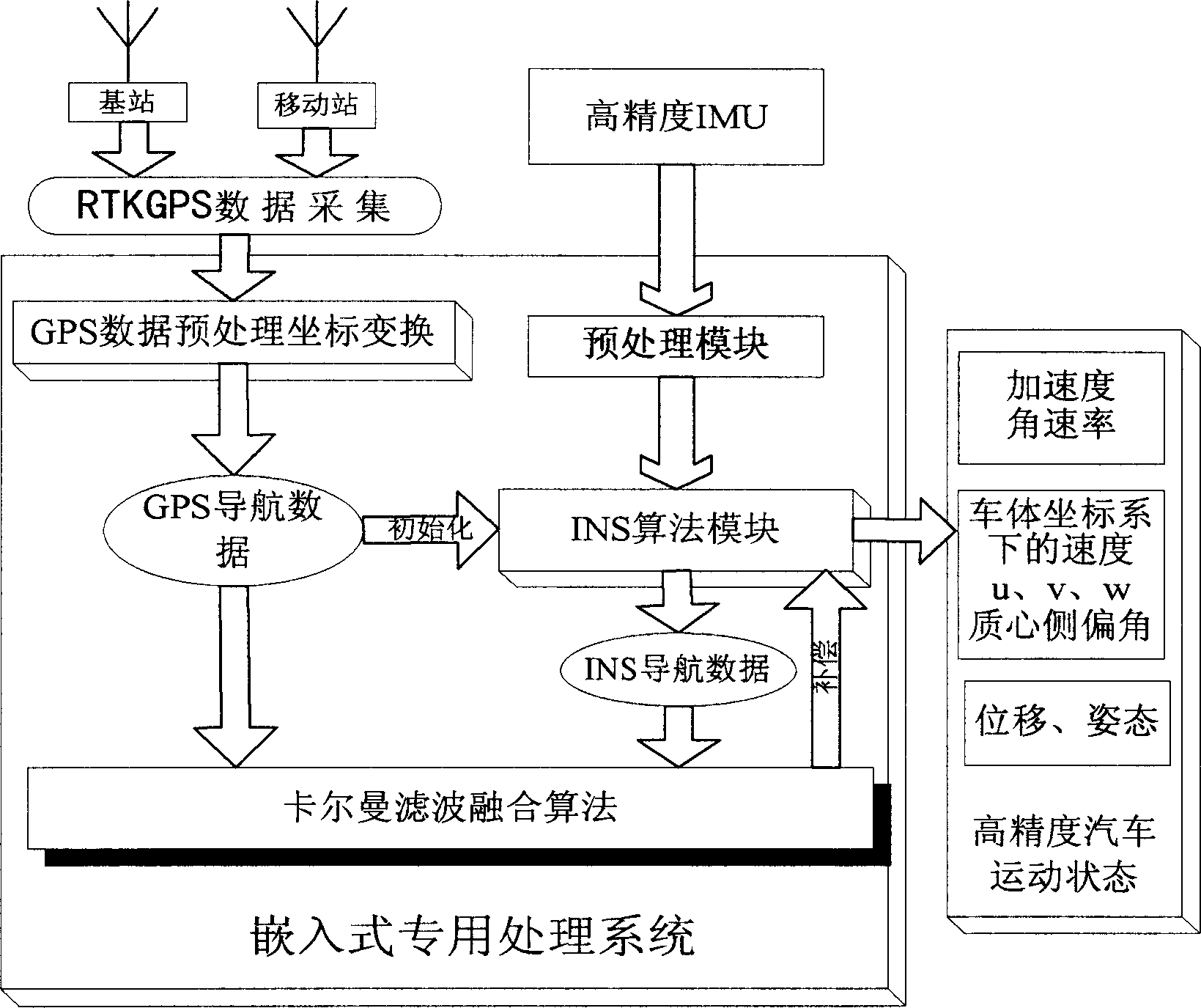 Testing system for integral vehicle running station