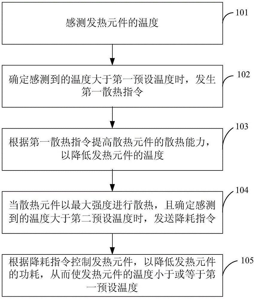 Heat dissipation control method, heat dissipation control system and network device