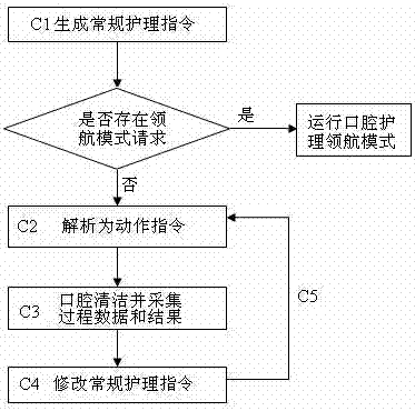 Oral health care method and system