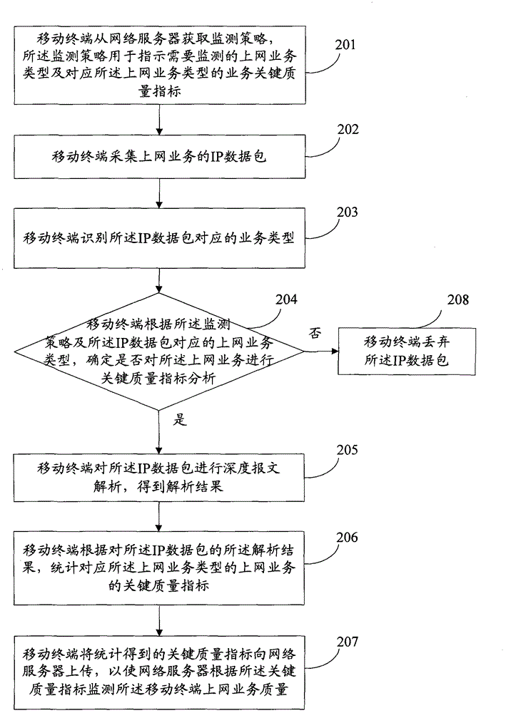 Method, device and system for monitoring internet service quality of mobile terminal