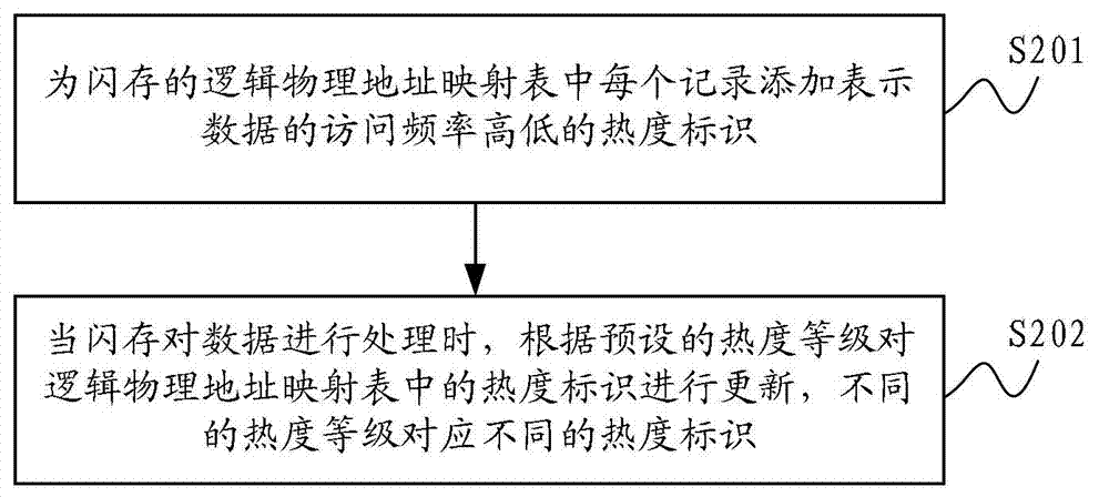 Flash memory and method and system for automatically separating cold and hot data based on same