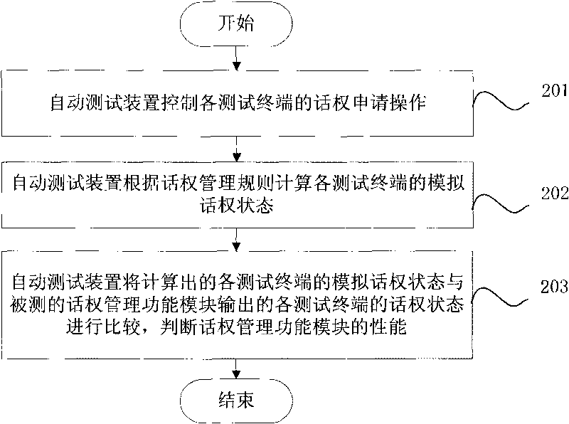 Automatic testing method and testing device for speech right management function in trunking system
