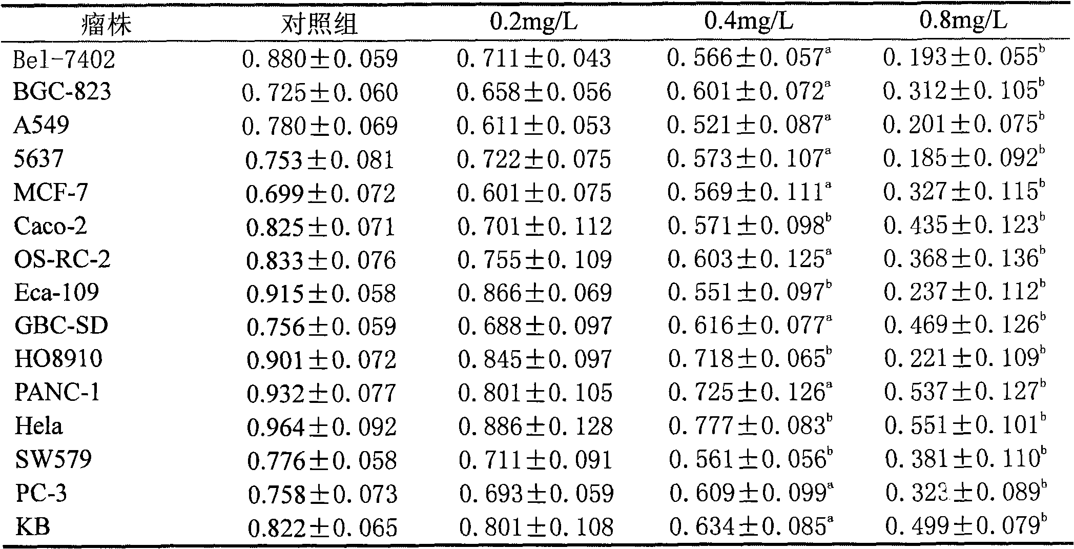 Application of zedoary cyclic diolefine in preparation of medicine for resisting neoplasm metastasis