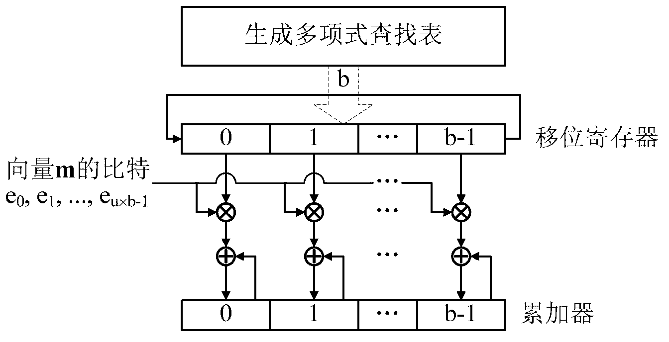 Quasi-cyclic matrix serial multiplier based on rotate left