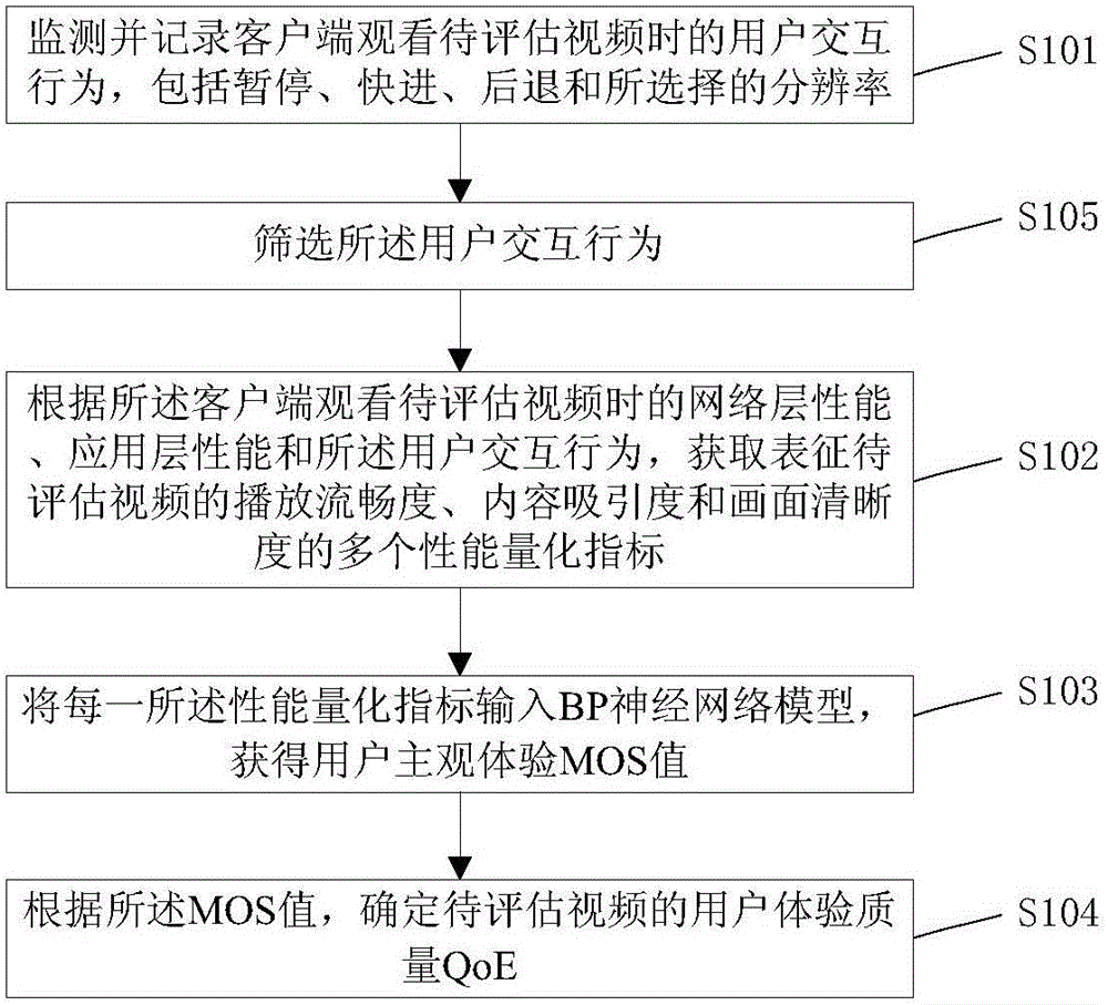 Method and device for assessing quality of experience (QoE) of TCP (Transmission Control Protocol) video stream service