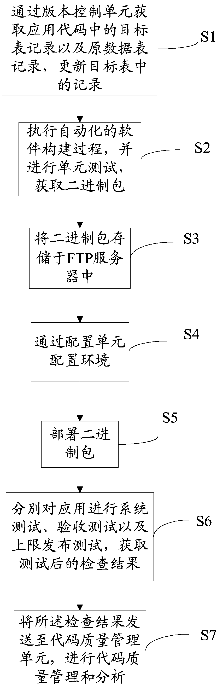 Continuous integration pipeline system based on automated operation and maintenance and method thereof