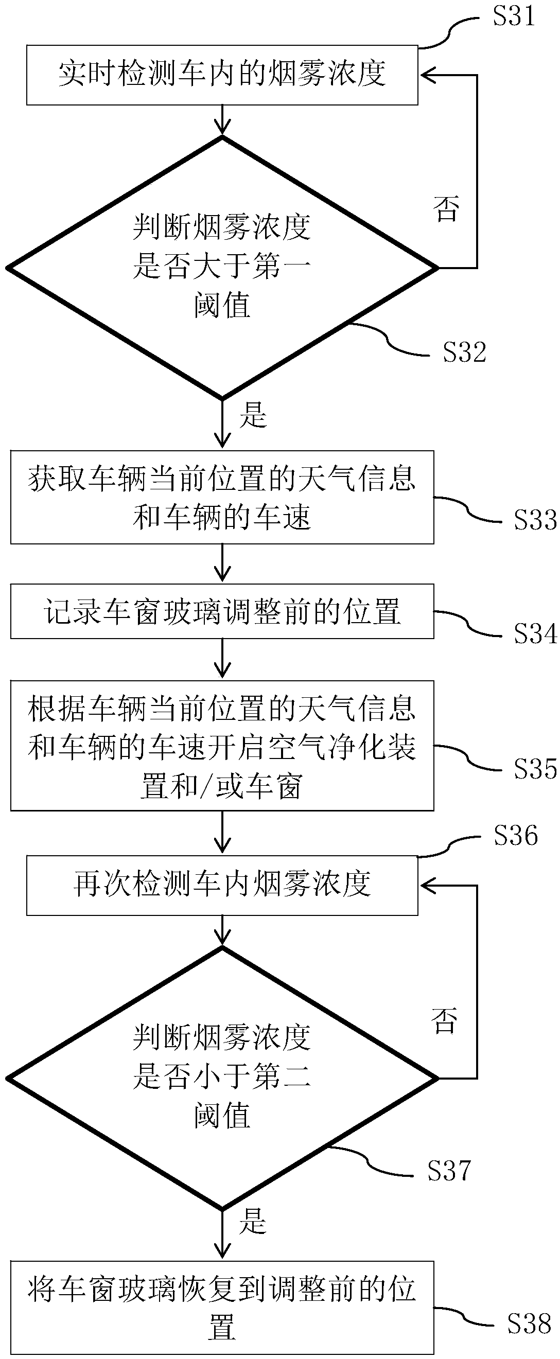 In-vehicle air purification method and system