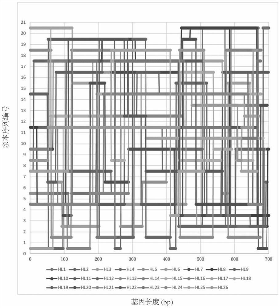 A method for de novo synthesis of DNA shuffled libraries using chips to synthesize oligonucleotide libraries