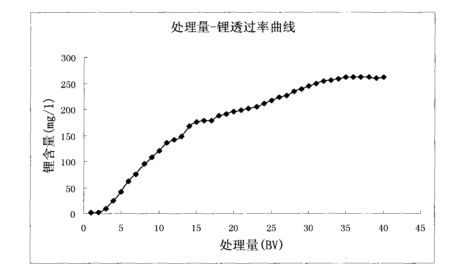 Method for extracting lithium from salt lake brine by adsorption method