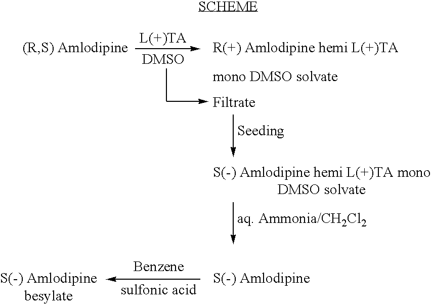 Process for the preparation of [S(-) amlodipine - L (+)- hemitartarate]