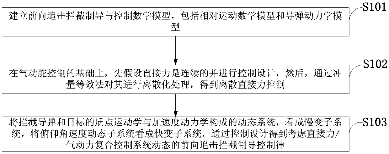 A Forward Intercept Guidance Method Utilizing Direct Force-Aerodynamic Compound Control