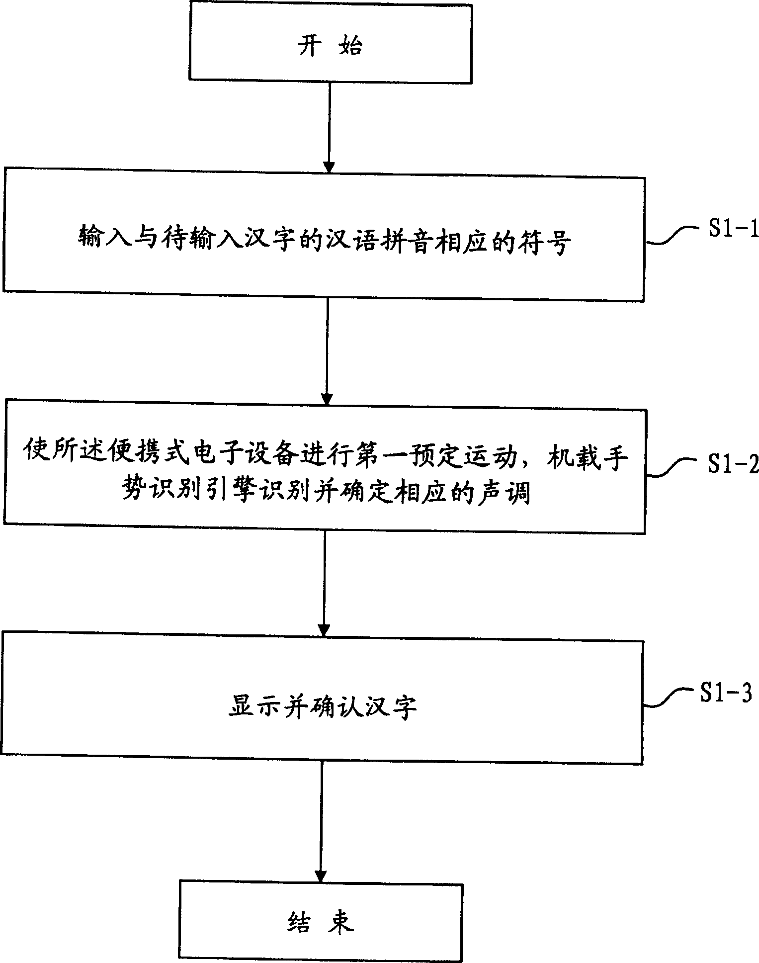 Chinese character inputting method and device with hand gesture