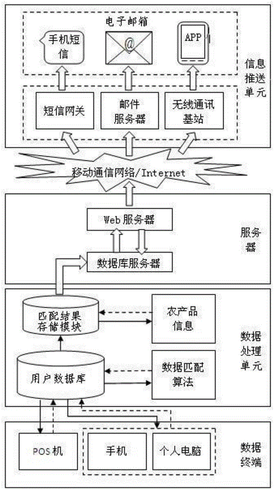 Supermarket farm-product information push service system based on user data