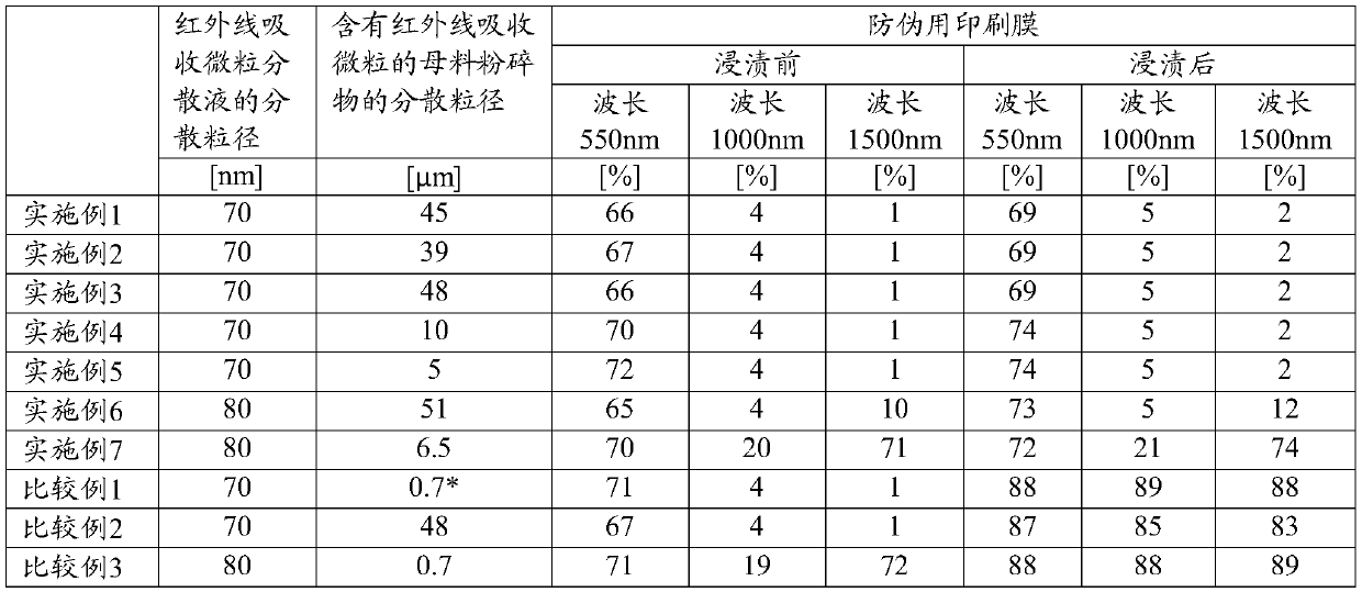 Infrared absorbing fine particle-containing masterbatch pulverized product, dispersion containing infrared absorbing fine particle-containing masterbatch pulverized product, infrared absorbing fine particle-containing ink, anti-counterfeiting ink employing same, anti-counterfeiting print film, and method for manufacturing infrared absorbing fine particle-containing masterbatch pulverized product
