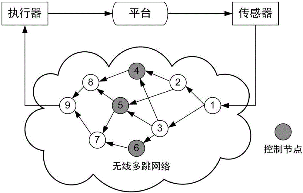 Method for designing optimal linear control strategy for wireless network control system