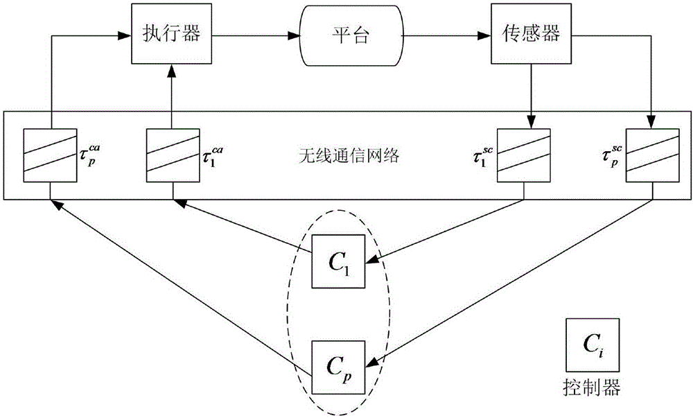 Method for designing optimal linear control strategy for wireless network control system