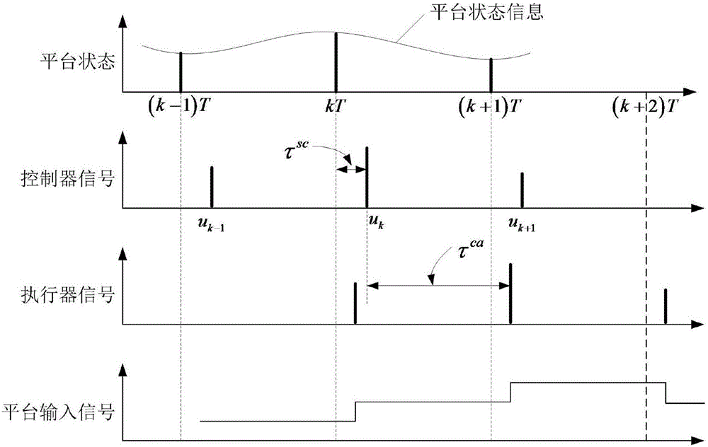 Method for designing optimal linear control strategy for wireless network control system