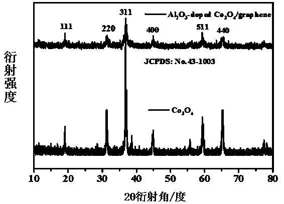 A kind of preparation method of double oxide/graphene nanocomposite electrode material