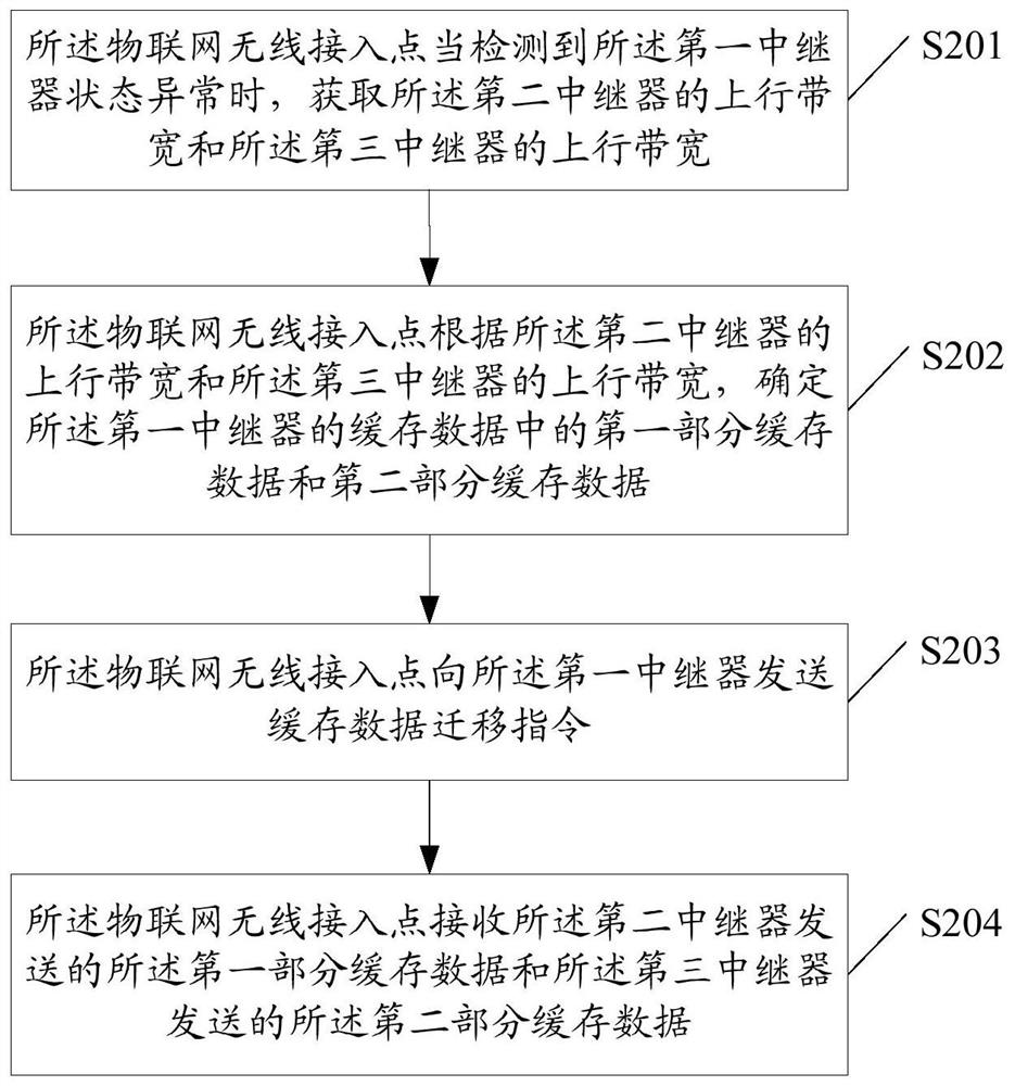 Method and device for abnormal processing of wireless sensor network repeater