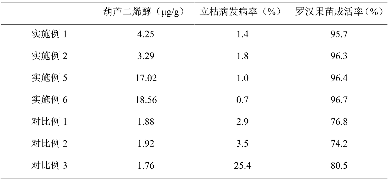 The method for improving the content of cucurbitadienol in Luo Han Guo