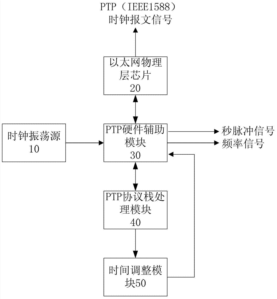 Time synchronization device and method based on precise time protocol