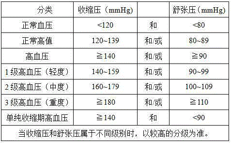 Traditional Chinese medicine composition for treating essential hypertension and preparation method thereof