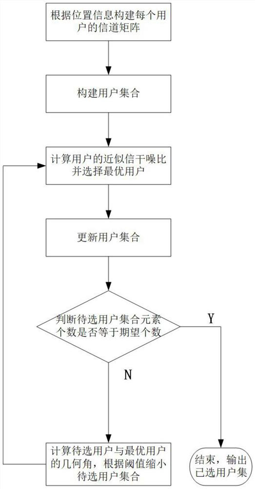 Massive MIMO user selection method based on position information