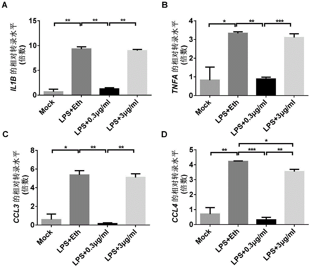 Function of CH25H and 25-OHC in immune response and application thereof as immunomodulator in vaccines
