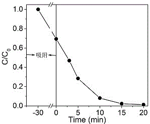 Preparation method of Mn3O4-MnO2 nano composite material and application thereof