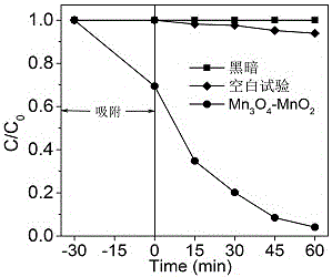 Preparation method of Mn3O4-MnO2 nano composite material and application thereof